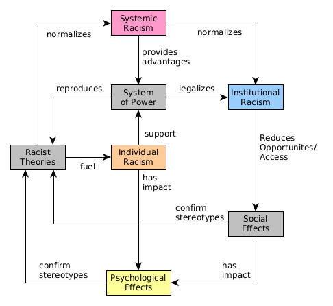 schema of self-reinforcing effects of racism