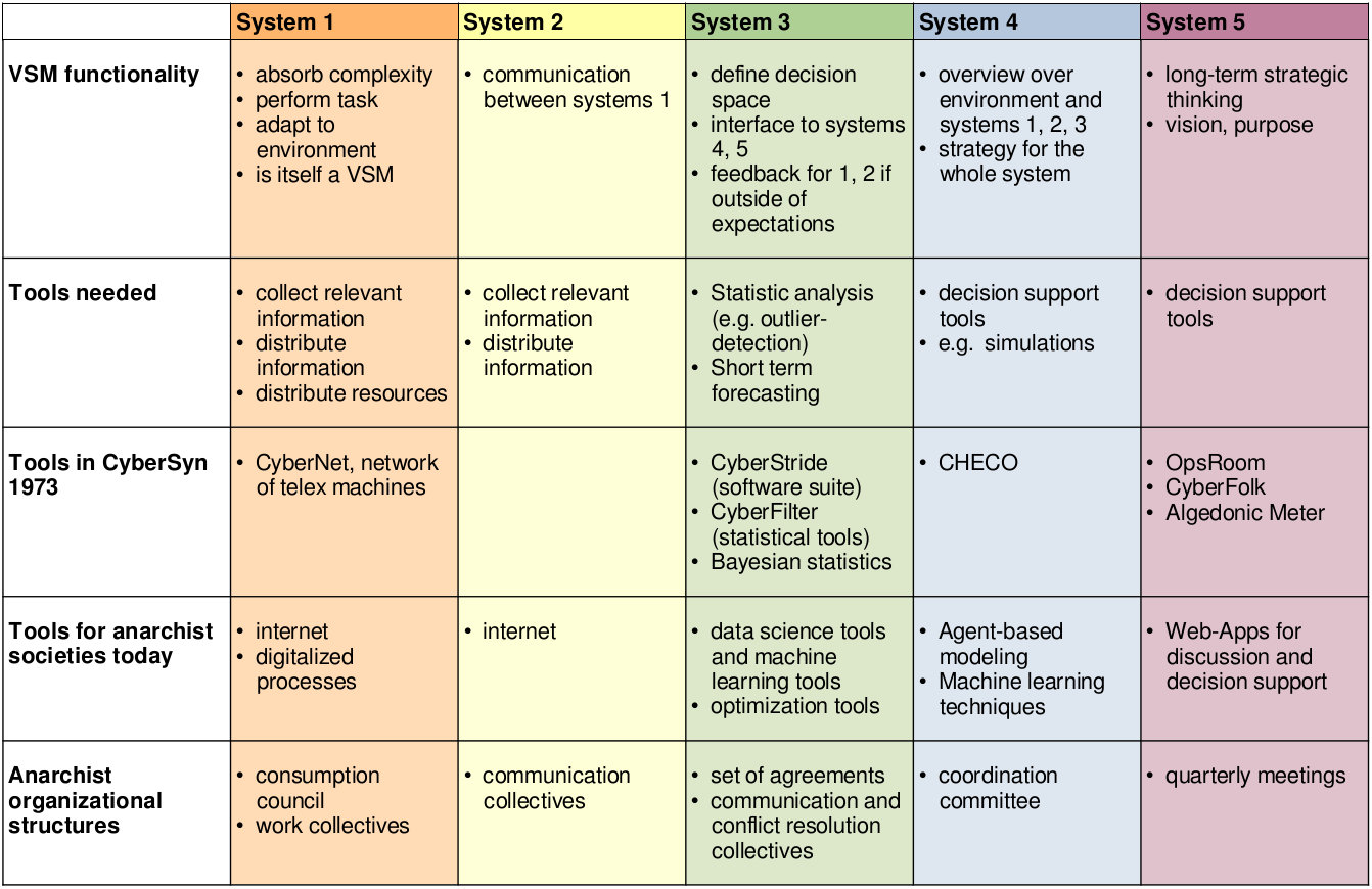 Overview over concepts presented in this article in the VSM grid